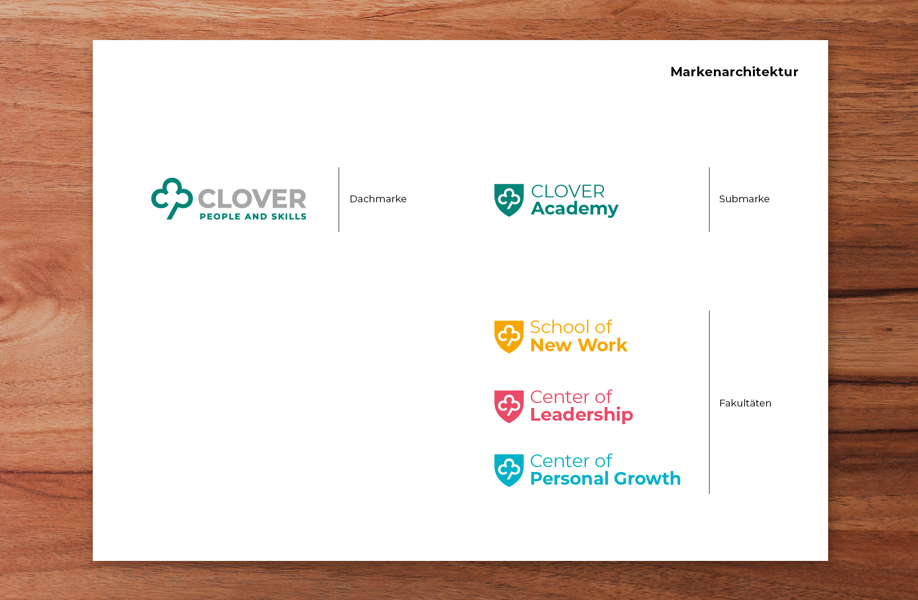 Clover Coaching und CLOVER Academy Markenarchitektur, Corporate Design – Newsign GmbH